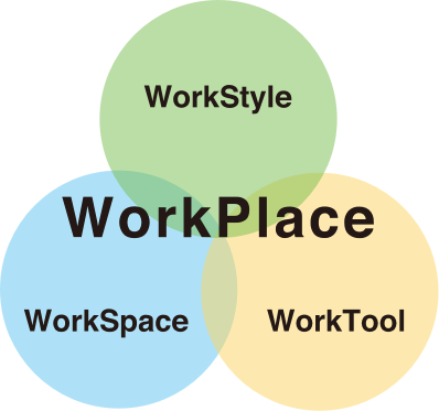 WorkPlaceとは、WorkStyle,WorkSpace,WorkToolの調和